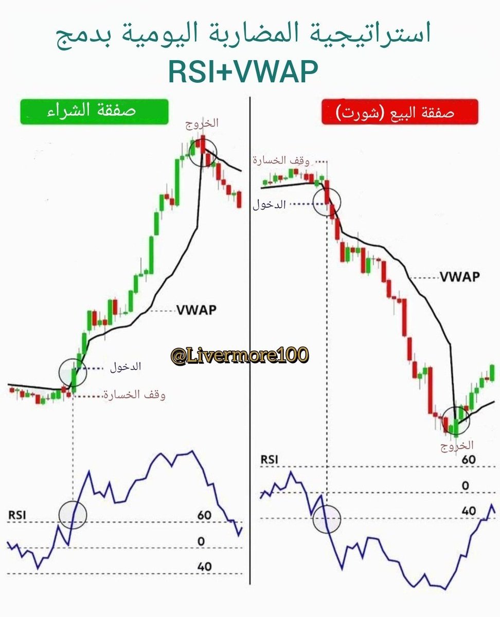 استراتيجية RSI + VWAP للمضاربة اليومية من أقوى الأساليب لتحديد نقاط الدخول والخروج، لأنها تجمع بين قوة الزخم (RSI) وقوة الاتجاه السعري الحقيقي للمؤسسات (VWAP).
وهذا هو ملخص الطريقة بخطوات بسيطة وواضحة:

🟩 صفقة الشراء (Long)

🔸 الدخول:
عندما يكون السعر أسفل VWAP ثم يخترقه للأعلى