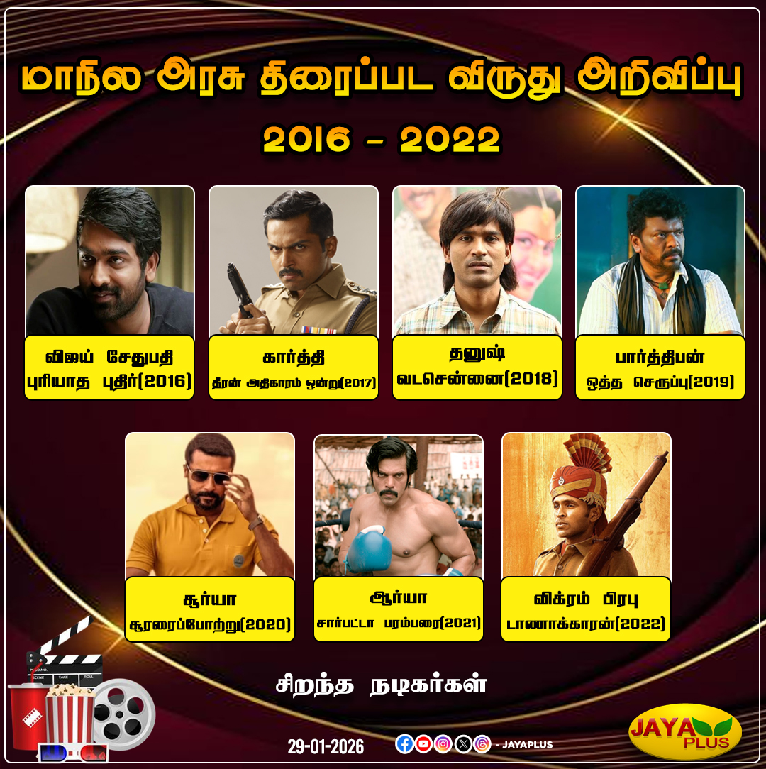 jayapluschannel's tweet photo. மாநில அரசின் திரைப்பட விருது அறிவிப்பு
சிறந்த நடிகர்கள் 2016 - 2022
#BestActors #TamilNaduGovt #FilmAwards #JayaPlus https://t.co/aSFh64jcGD