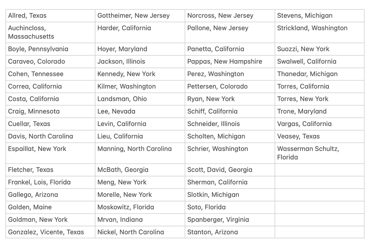 In 2024, 62 Democrats joined 207 Republicans to prohibit the State Department from citing the Gaza Health Ministry's statistics.

Now, even Israel accepts the Ministry's death toll — perhaps because they realize what other humanitarian groups fear: the toll is even higher.