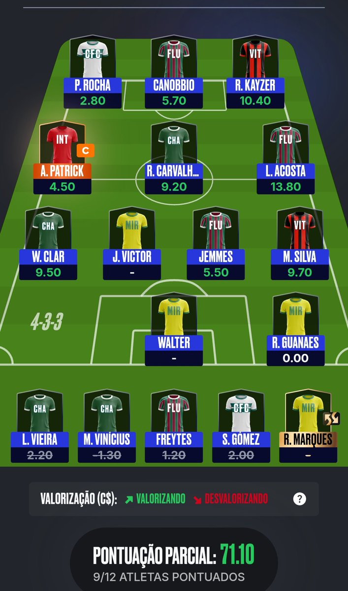 caueasp's tweet photo. Média parcial do meu time no @cartolafc 
Cravei 2 gols da Chape kkkkkkkkk https://t.co/bOraihxTcs
