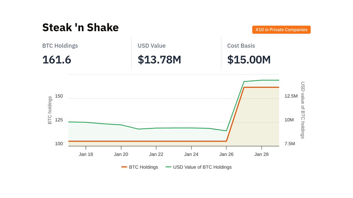 BitcoinTreasuries.NET (@BTCtreasuries) / Posts / X