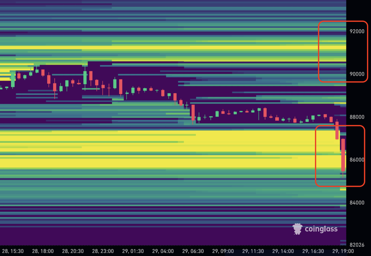 coinbureau's tweet image. ✅MAJOR LIQUIDITY CLUSTER SWEPT

A large liquidity pocket around $86K–$87K just got cleared in Bitcoin’s recent drop.

Will $BTC price rise higher to hunt the $91K liquidity cluster next?