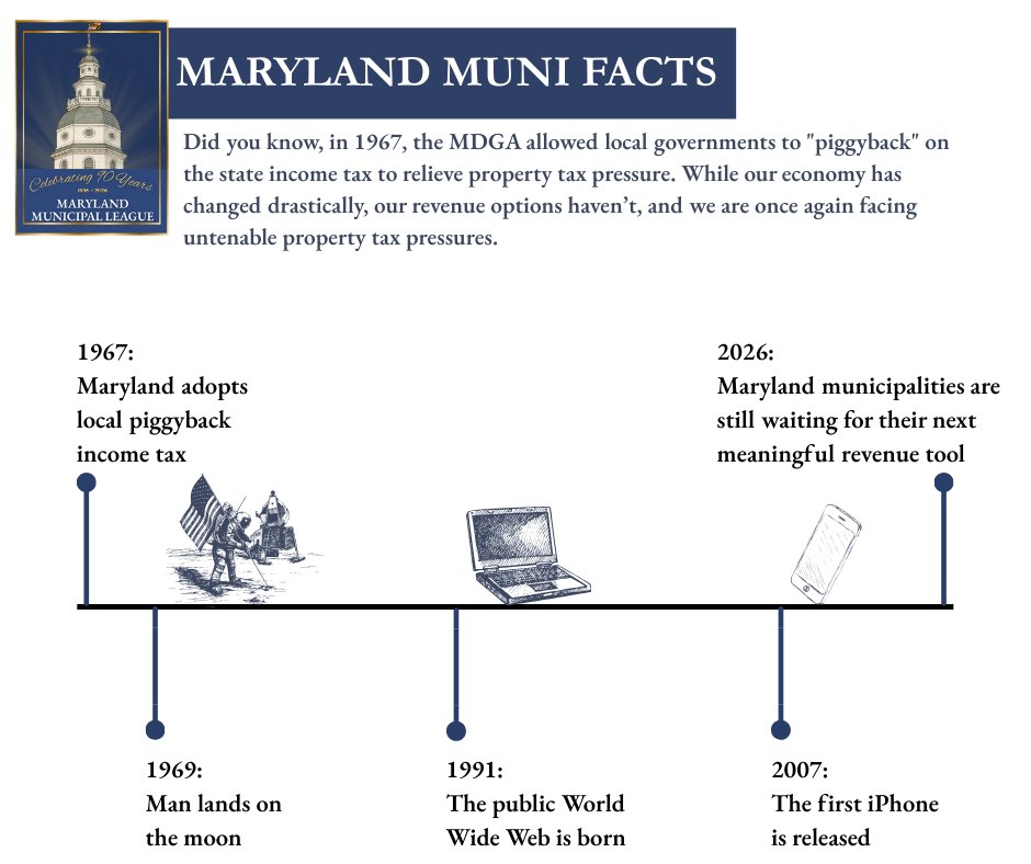 MDMunicipal's tweet image. In 59 years, technology and society evolved—but municipal revenue tools didn’t. We put a man on the moon, yet still fund local services with outdated systems.
Municipal revenue? Still on the launchpad. 
#TheMoreYouKnow #MarylandMuniFacts