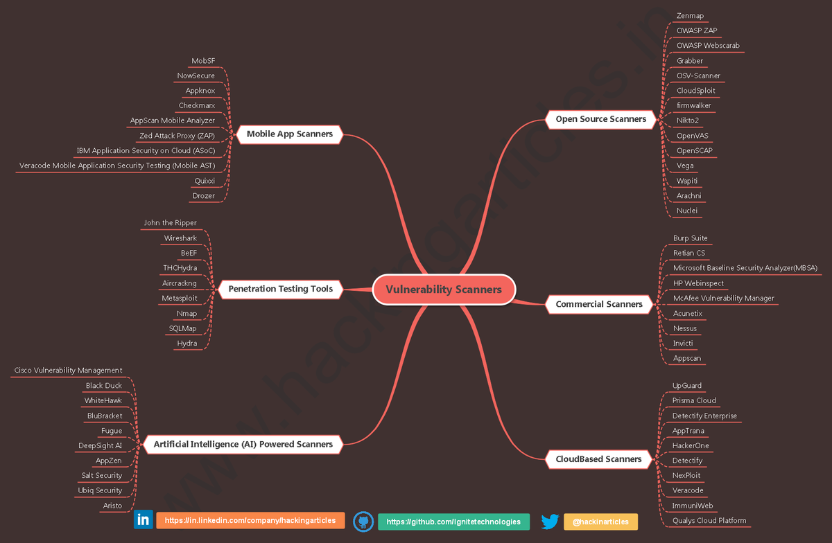 Vulnerability Scanners Cheat Sheet

🔥 Telegram: t.me/hackinarticles

🔴⚫️Full HD Image: github.com/Ignitetechnolo…

#CyberSecurity #InfoSec #CyberAwareness #CyberThreats #DataSecurity #informationsecurity #ITSecurity #CyberSecurityTraining #EthicalHacking #BlueTeam #RedTeam