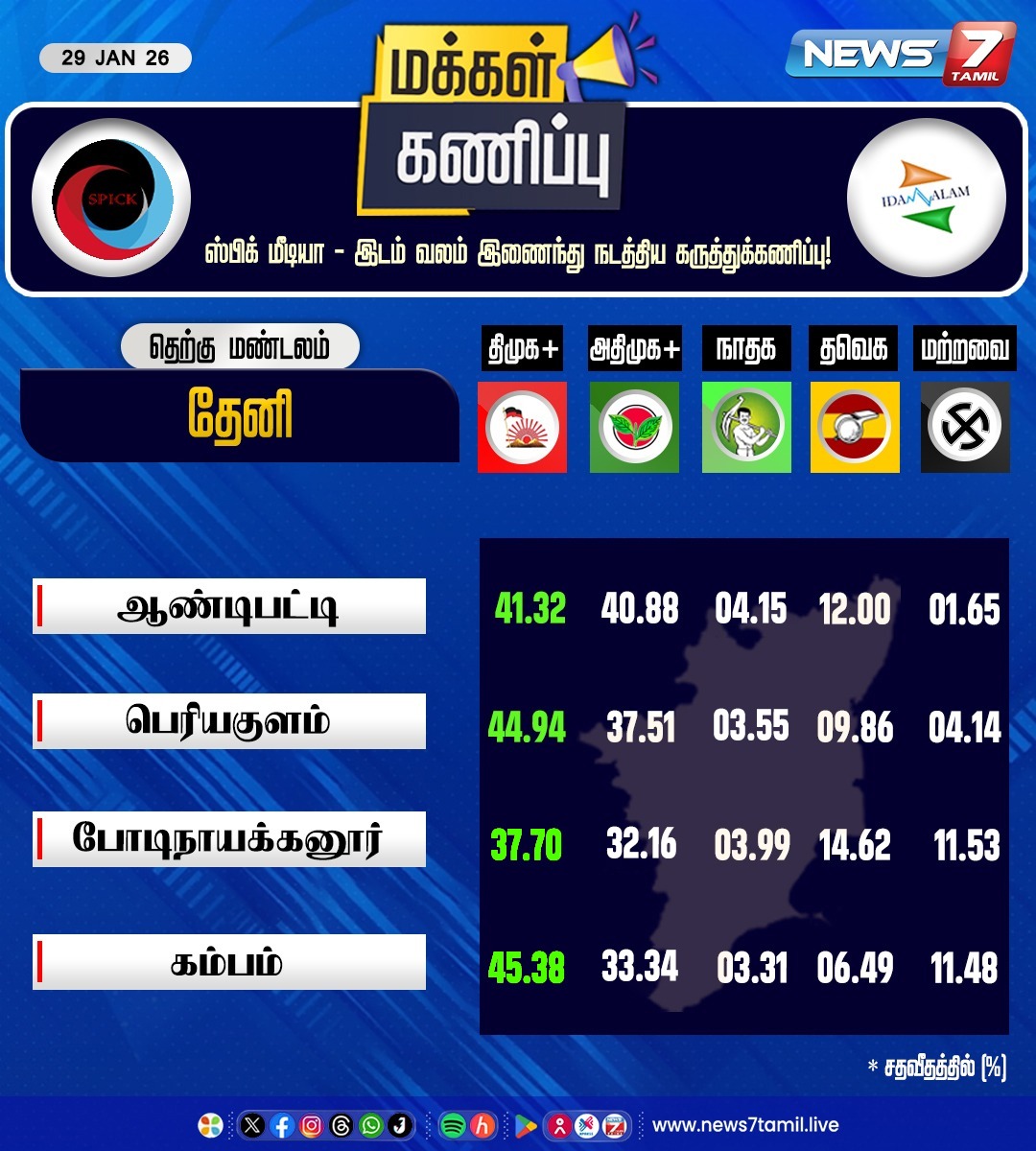 2026 தேர்தல் - மக்கள் கணிப்பு!

தேனி மாவட்ட சட்டமன்ற தொகுதிகளுக்கான கருத்து கணிப்பு!

 #2026Election | #DMK | #ADMK | #NTK | #TVK | #TVKVijay | #Election | #MKStalin | #EPS | #Seeman | #TVKVijay | #Theni | #Survey | #Prepollsurvey