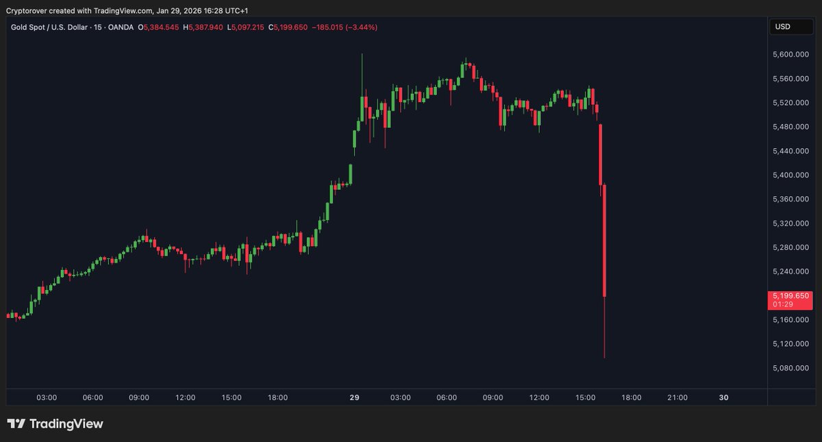 💥BREAKING:

Gold crashed 8% in just 60 MINUTES, wiping out over $3 TRILLION.