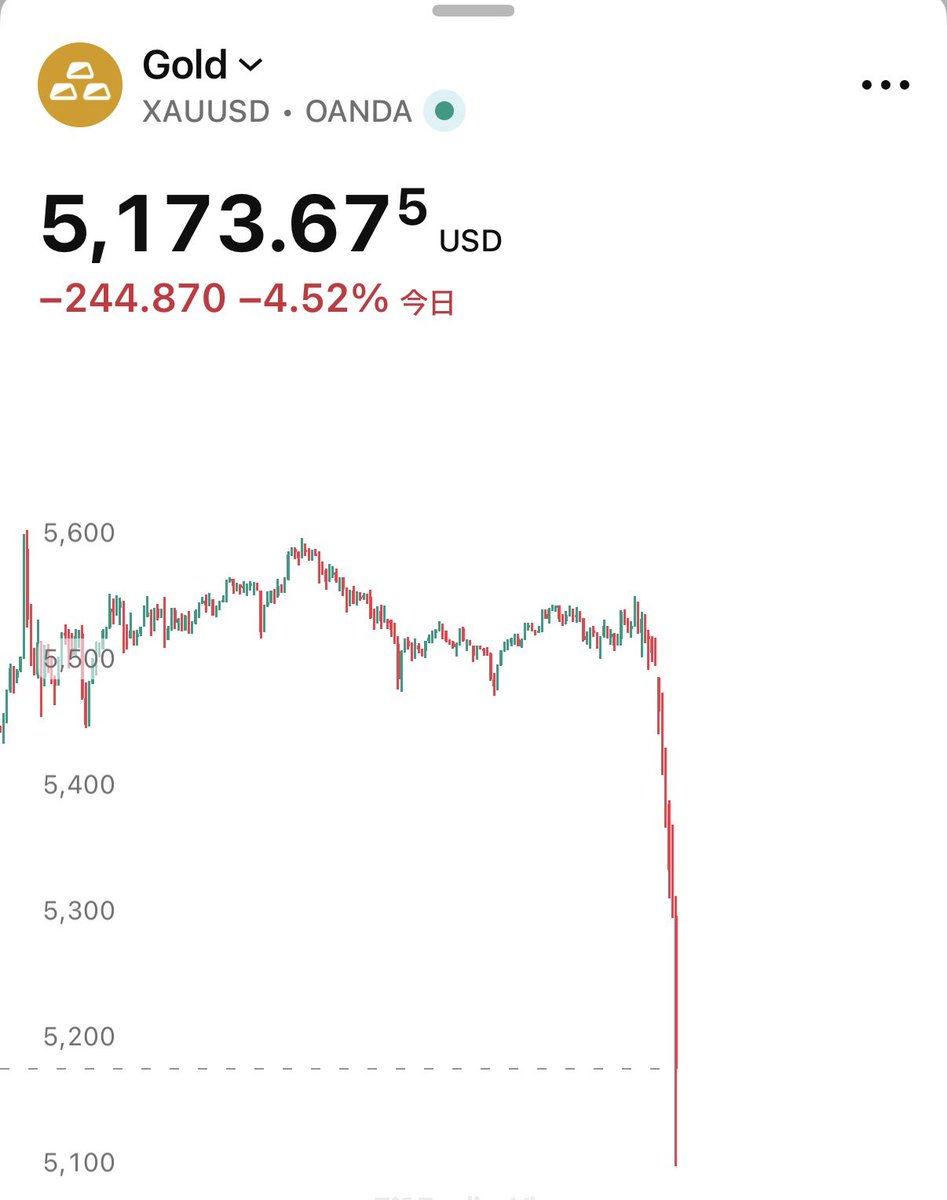 速報】金価格、-4.5%の下落