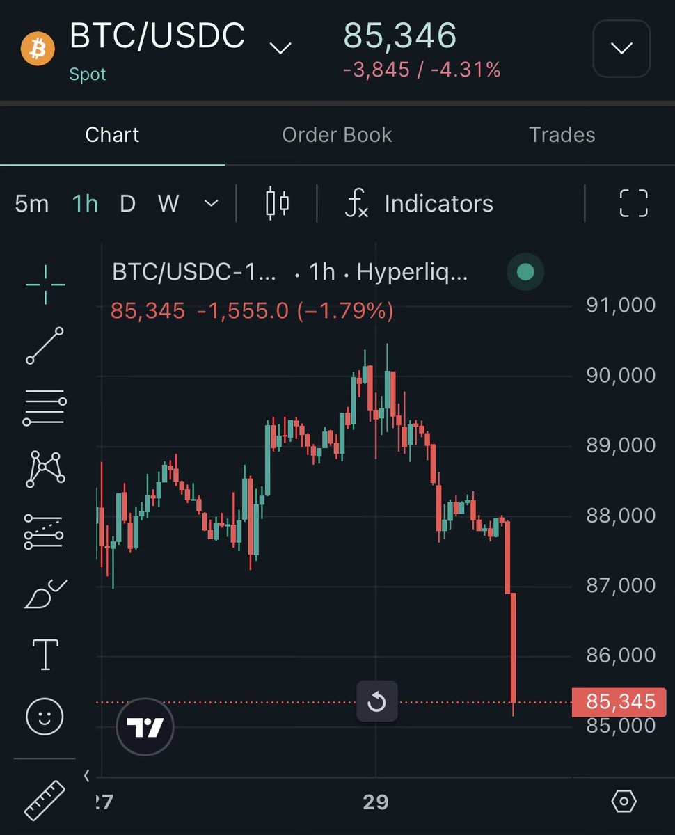 ビットコインが84,000ドル割れ 2026年安値更新で市場総額2,000億ドル消失