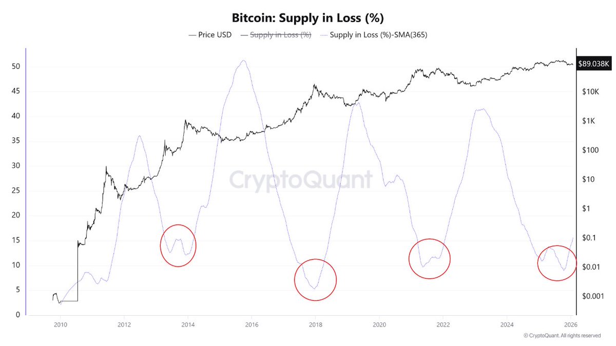 Bitcoin Supply in Loss Begins to Rise, Flashing Early Bear Market Signal.  Bitcoin is showing early signs of a structural shift as on-chain data  suggests losses are beginning to spread across the