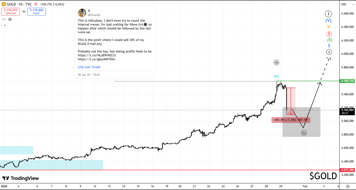 🚨What's happening on #Gold?😱 -7,2% in an hour

Will my post from yesterday go down as my greatest call ever?🤔

Still thinking another wave higher is the most likely scenario tho.