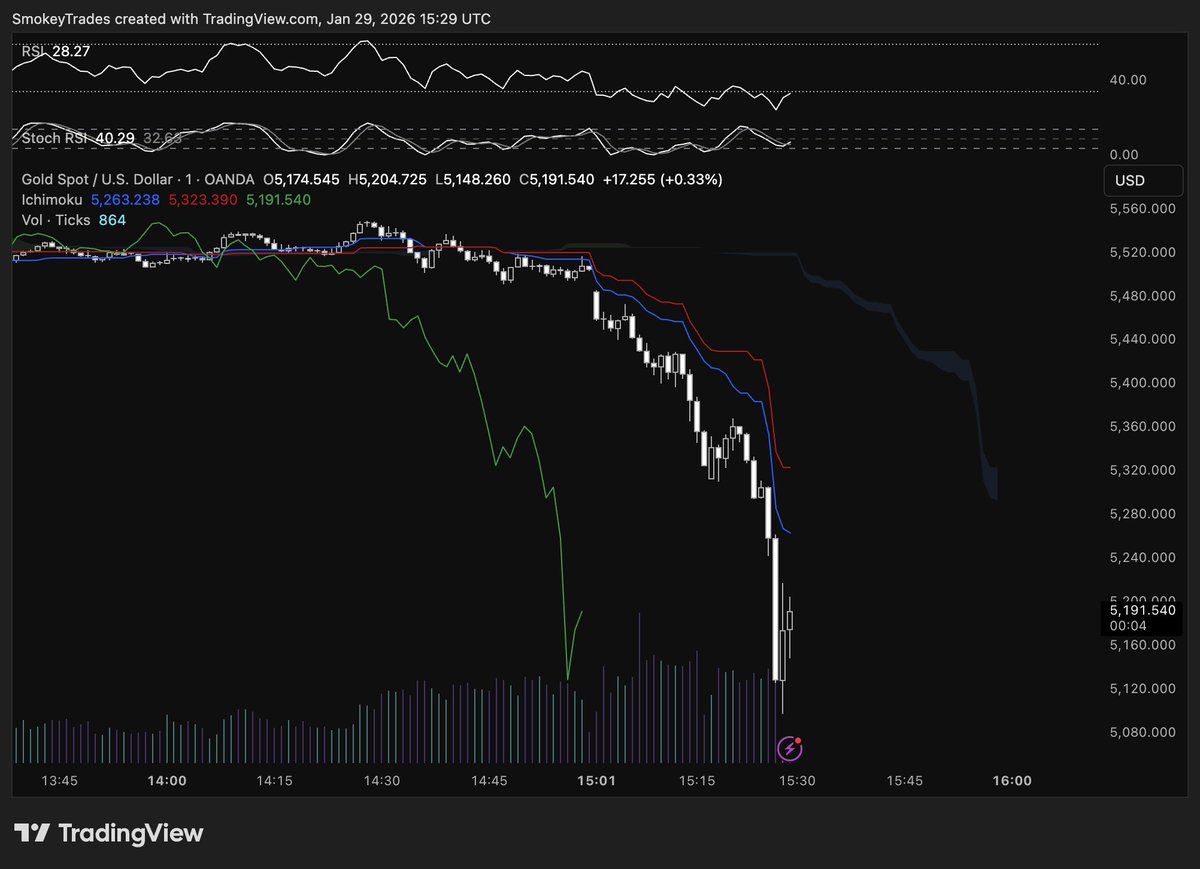 Gold down 67 Bitcoin marketcaps within 1 hour