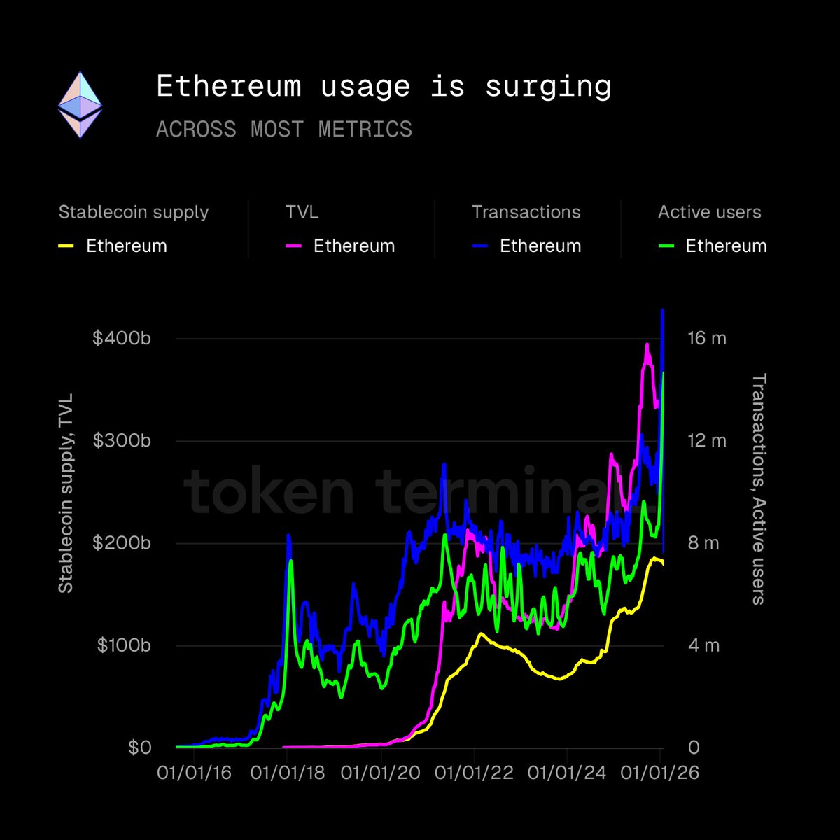 every Ethereum metric is at all-time highs

TVL, transactions, stablecoins, active users…

when does price catch up?