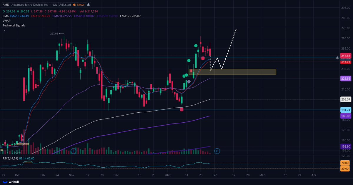 $AMD cup and handle. Patience.