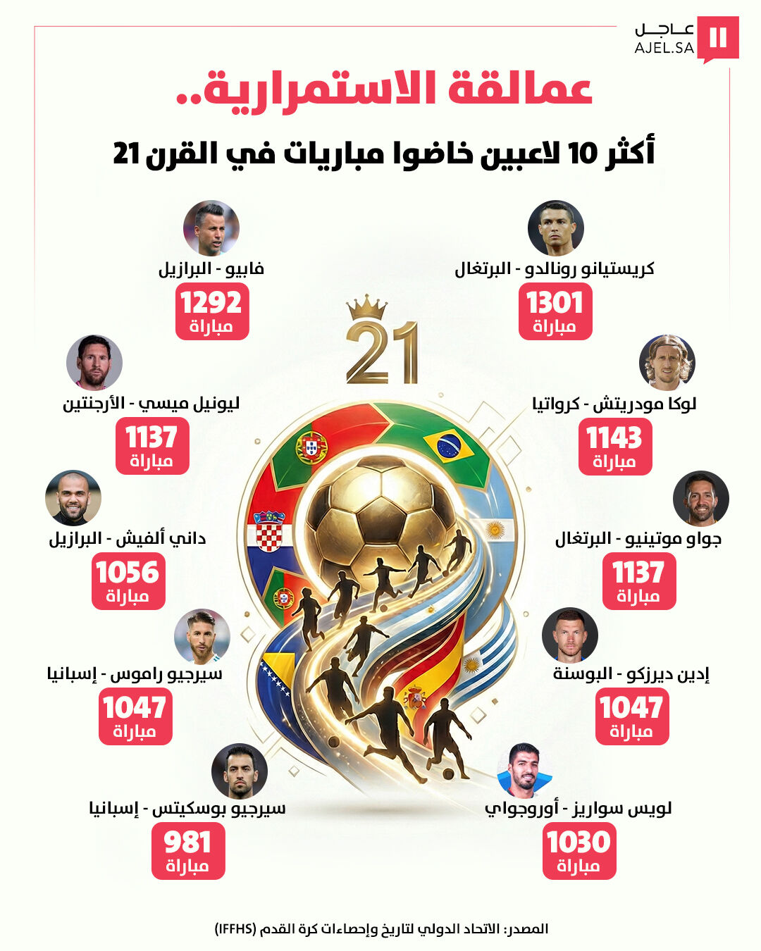 عمالقة الاستمرارية..أكثر 10 لاعبين خاضوا مباريات في القرن 21 