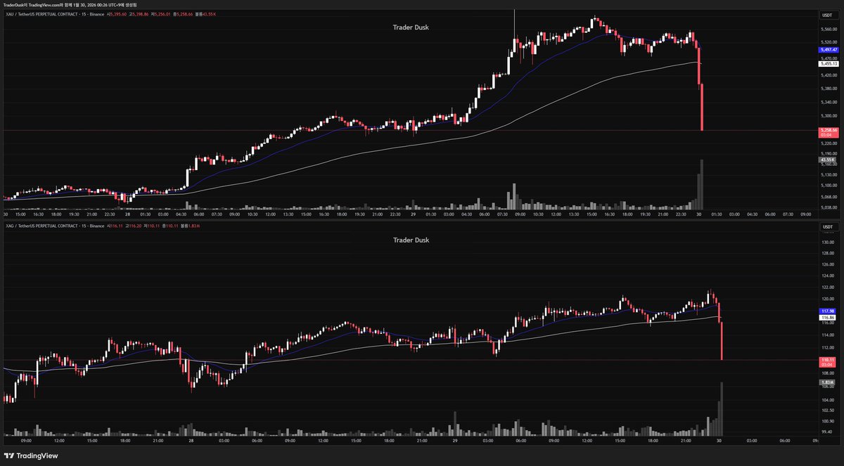 금과 은이 갑자기 급락 중

최근 엄청난 변동성 ㄷㄷㄷ