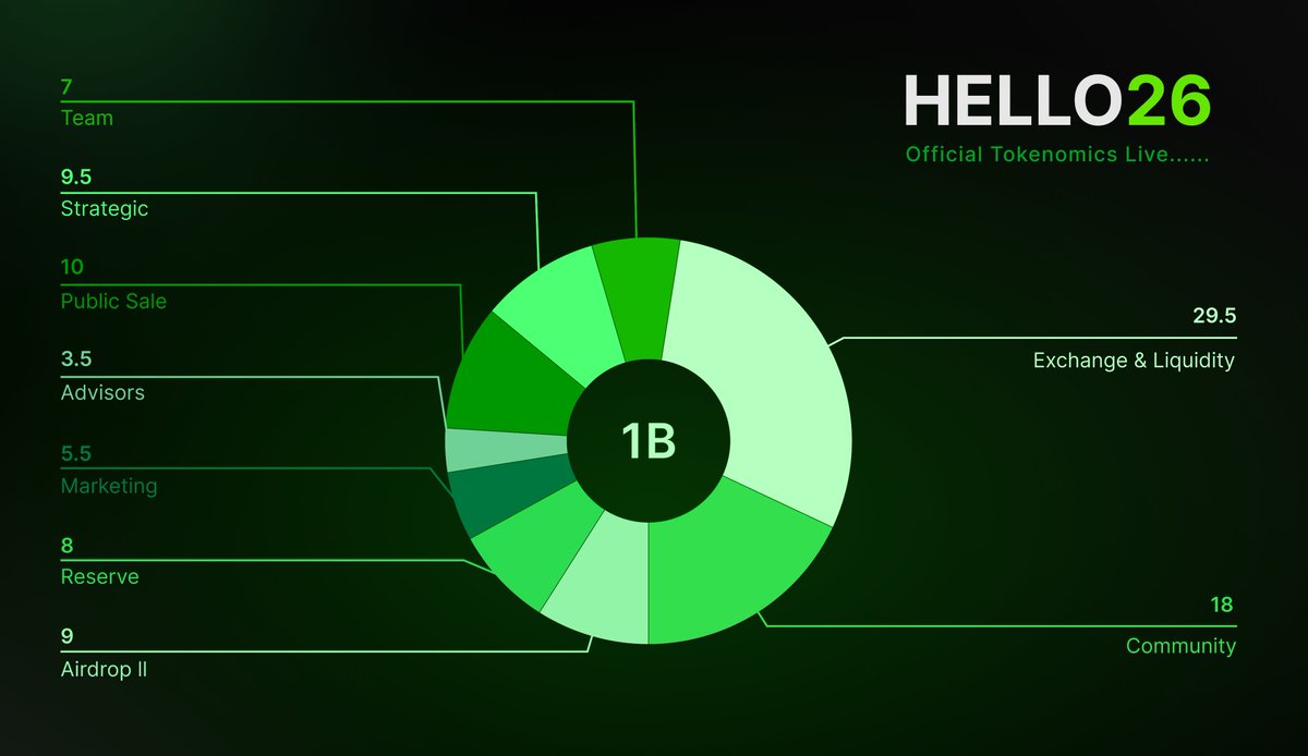 👏 HELLO26 Tokenomics Revealed

We’re excited to share the official $H26 Tokenomics, designed with a community-first and exchange-focused vision.

Built for long-term growth, fair distribution, and a strong ecosystem foundation.
More details available in our whitepaper - stay