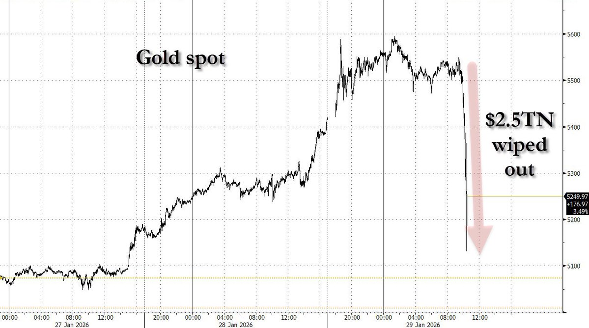 zerohedge's tweet image. $2.5 trillion wiped out in 30 minutes. That's roughly the entire market cap of crypto.