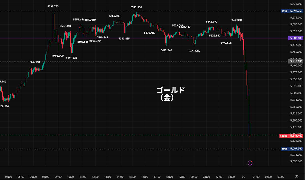 ゴールド⤴️⤵️「今日の高値から-9％下落」🚨 昨日まで7日続伸 7日連続最高値更新 今日も朝から上昇で最高値更新。5600に迫る勢い そして急落