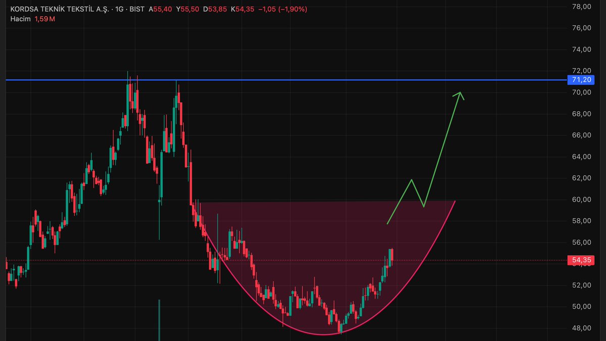 borsaeconomics's tweet image. #KORDS

FORMASYONU TAMAMLANIYOR...

YÜKSELİŞ GELİYOR🚀

HEDEF : 70 TL🎯