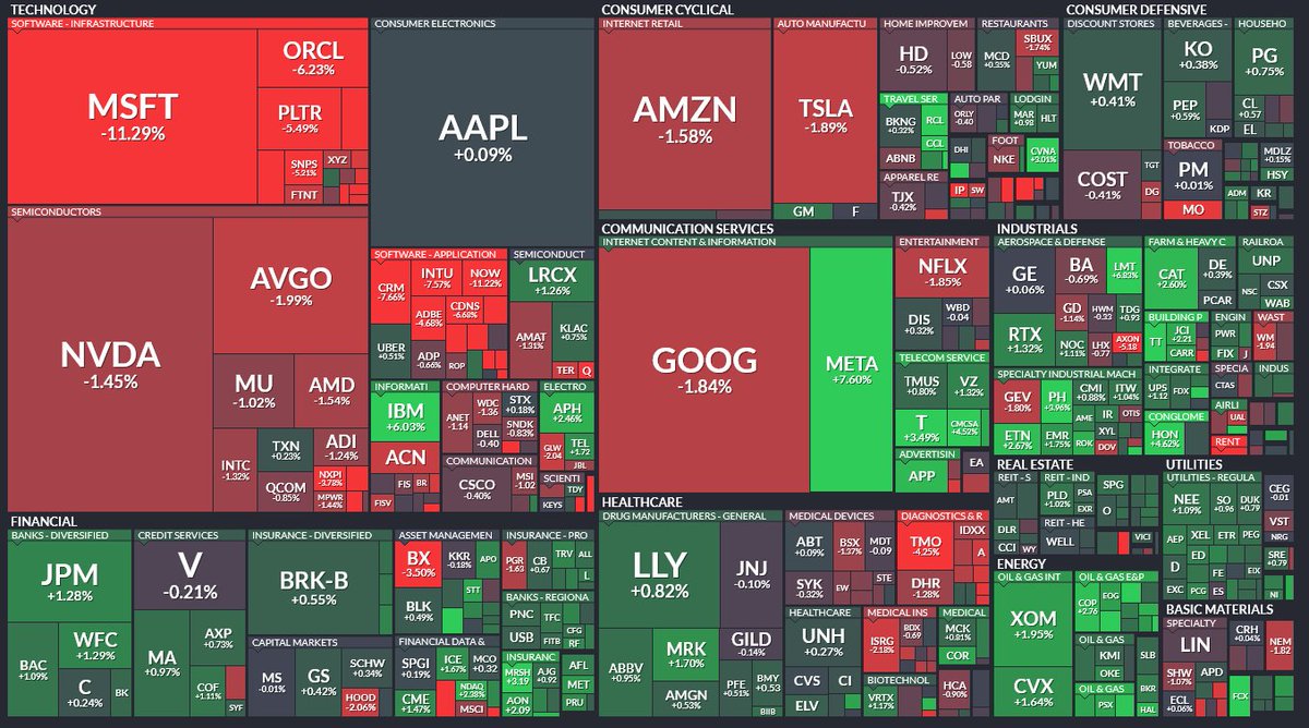 NYダウはチョイ下げ、ナスダックは強めの下げか。  全体的な印象は普通の調整な雰囲気なんだけど・・🧐マイクロソフトが突出してるな・・悪い決算ではないのだけれど、🤔クラウド事業がな・・という感じか。