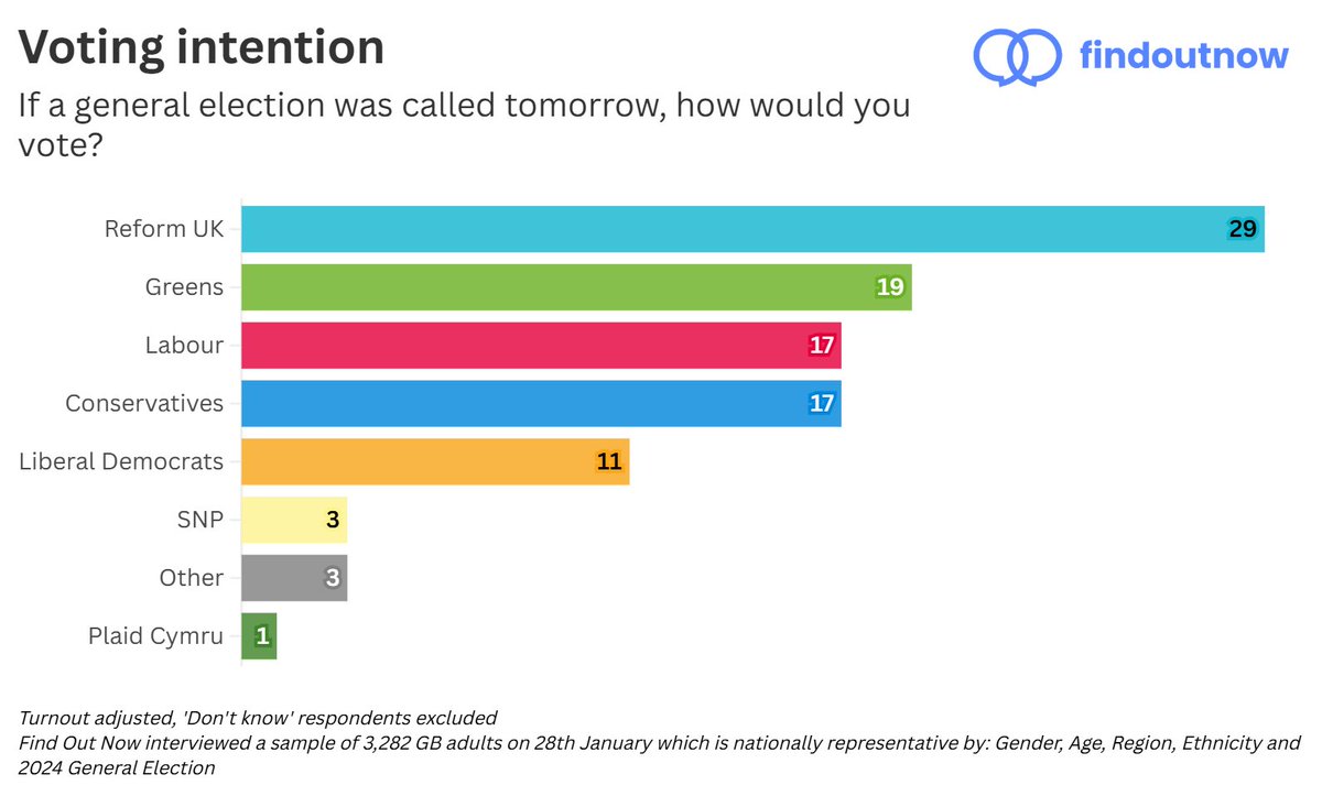 FindoutnowUK's tweet image. Find Out Now voting intention:
🟦 Reform UK: 29% (-3)
🟢 Greens: 19% (+2)
🔴 Labour: 17% (+3)
🔵 Conservatives: 17% (-1)
🟠 Lib Dems: 11% (-)

Changes from 21st January
[Find Out Now, 28th January, N=3,282]