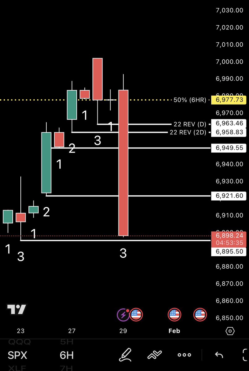 $SPX 6HR SYSTEM PAID 🩸

Big fuckin day 

Analysis was dropped the NIGHT PRIOR and signaled LIVE with 600 family members this morning. 

6HR SAID DOWNSIDE NOTHING ELSE. 

You might ask, “how can you gauge something with such conviction / certainty?” 

My answer is: “a deep