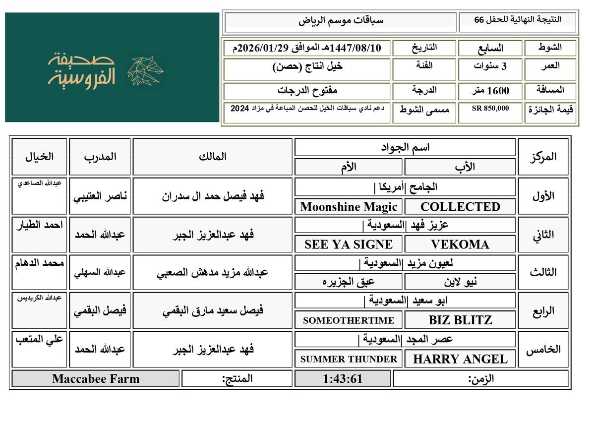 horsesnewsnet's tweet photo. #موسم_سباقات_الرياض
#الحفل_66
#الشوط_7
دعم نادي سباقات الخيل حصن المباعة في مزاد 2024
الفائز: الجامح |أمريكا | ابن COLLECTED
المالك: فهد فيصل حمد ال سدران
المدرب: ناصر العتيبي
الخيال: عبدالله الصاعدي
المنتج: Maccabee Farm
الزمن: 1:43:61
المسافة: 1600م
#صخيفة_الفروسية https://t.co/YoEmNbR9t2