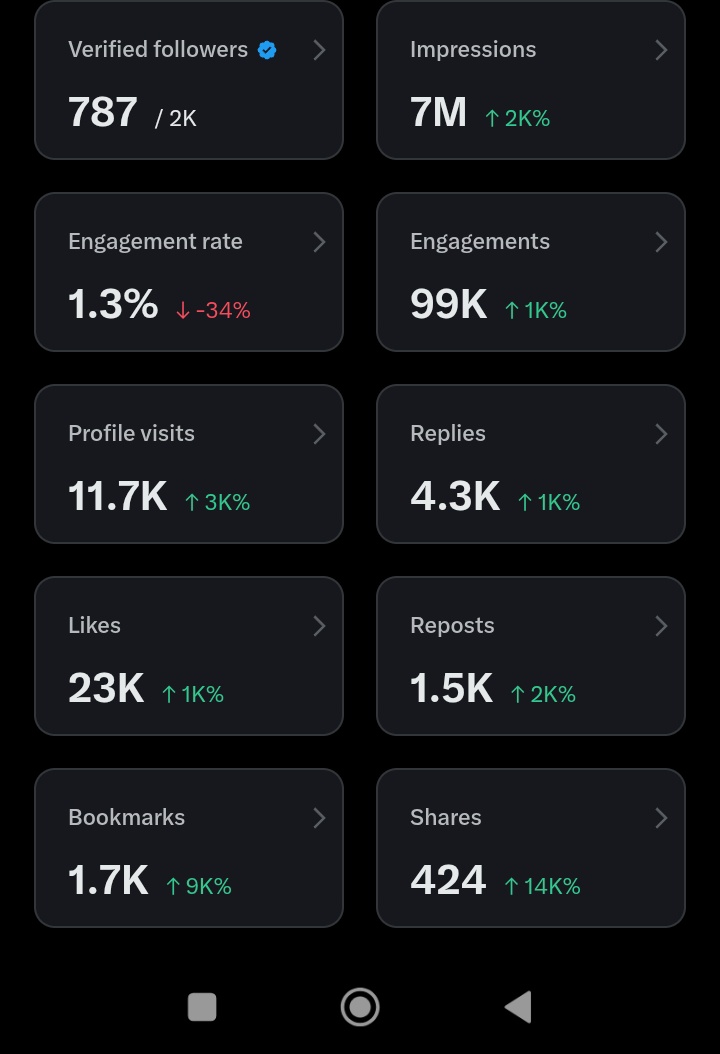 My Analytics has been stuck in 7M for almost a week now.
My impressions have not been numbers, please quote this screenshot with anything if you see it even if na p)rn 😩