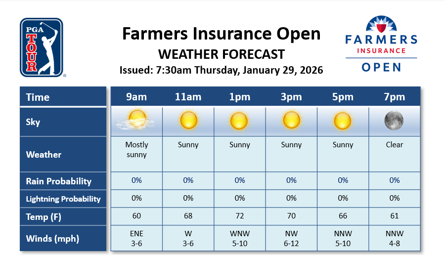 pgawxman1's tweet photo. Offshore flow will provide a beautiful day for the 1st round @FarmersInsOpen. Sunny skies can be expected with highs in the low 70s. @DTNWeather @PGATOUR #ThinkWeather https://t.co/huvphu6Alz