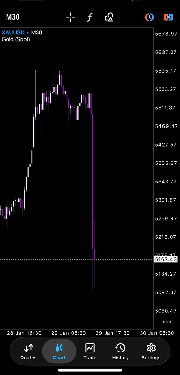 ⚠️⚠️⚠️ JUST IN: 

$1,790,000,000,000(trillion) has been wiped out from the gold market cap in just 40 minutes.