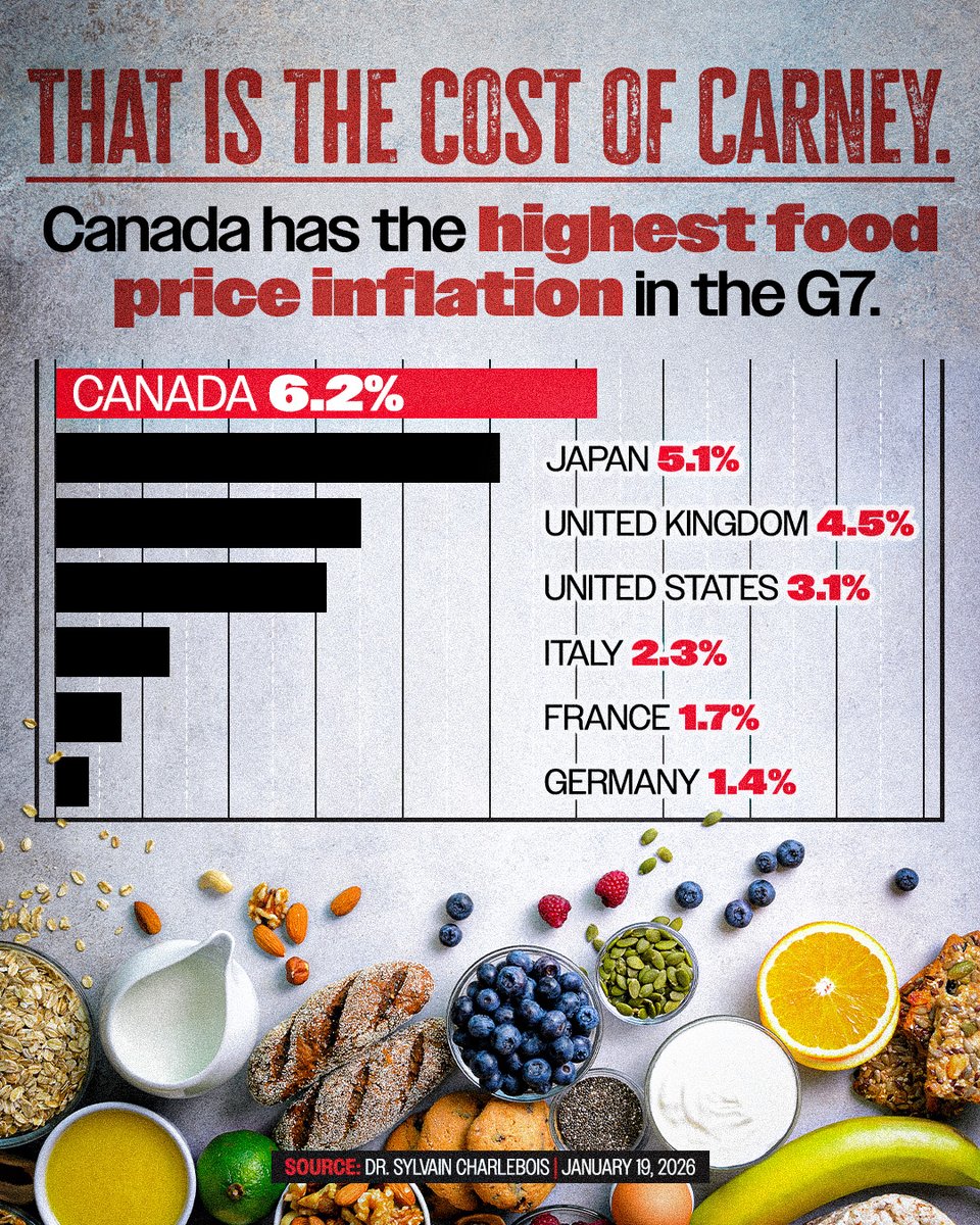 LarryBrockMP's tweet image. 🚨 Canadians are paying more at the grocery store than anywhere else in the G7.

This week, Canadians saw that the Liberals have no REAL plan to stop food inflation so they're  turning to Trudeau-era stopgap measures that have already failed. 

Temporary rebates don’t fix the…