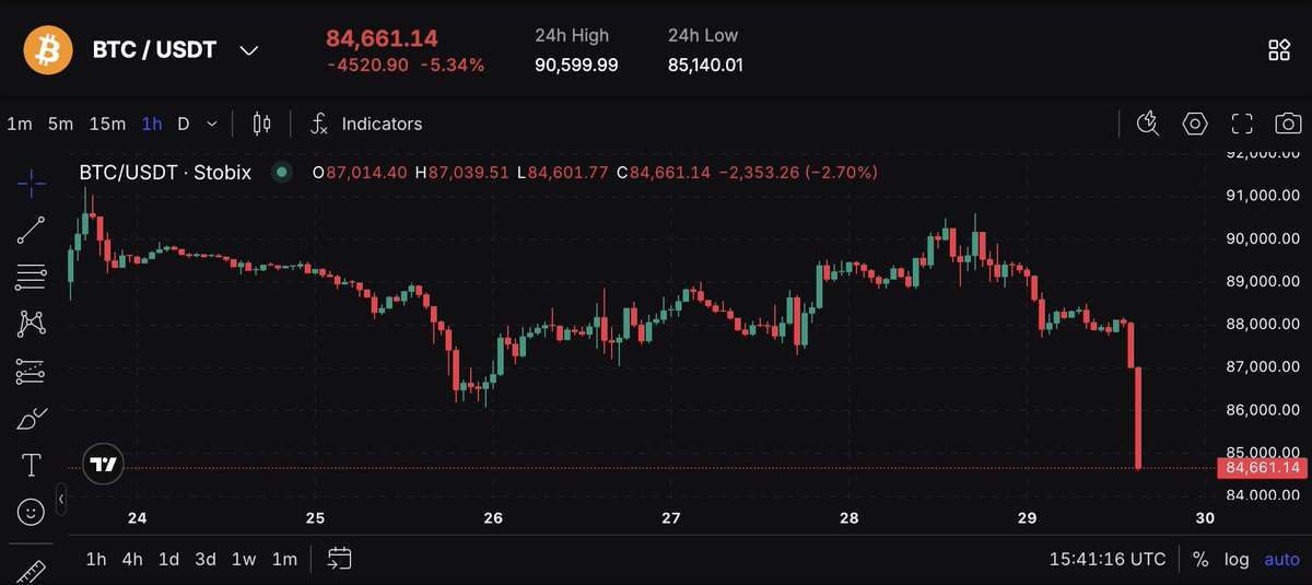 🩸 $BTC < $85K