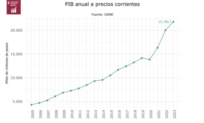 El PIB Magdalena en el periodo 2020-2023 fue donde más aumentó 
En esos años estaban <a href="/carlosecaicedo/">Carlos Caicedo</a> y <a href="/VirnaJohnson/">Virna Johnson</a> los de Fuerza Ciudadana. 

A ustedes le gustan más los relatos pero los datos mata toda parla. 

Es lo que necesitamos en Colombia, ➕confianza e inversión pública