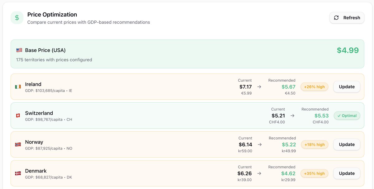 fayhecode's tweet image. Juste updated my open-source AppStore Toolkit.

Now you can automatically change your app subscription price based on the countries GDP 👀

And there is even more to come...