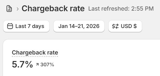 _Luck4's tweet image. Shopify update: RDR alerts are now counted in chargeback rate calculations.

Probably not the end of MRR or anything dramatic but it does change how risk is measured.

Those who can reduce both chargebacks and RDRs are the ones who’ll win;)