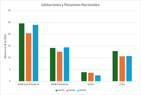 Con los datos cerrados de 2025 podemos ver que paso con el gasto previsional.
Como preveíamos, el gasto en jubilaciones y pensiones nacional aumentó un 9,5% en términos reales durante 2025, con lo que se recuperó casi toda la baja de 2024. El aumento más fuerte fue entre los