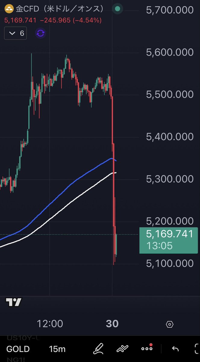 マイクロソフト決算ショックでリスクオフ🥶 ゴールド急落