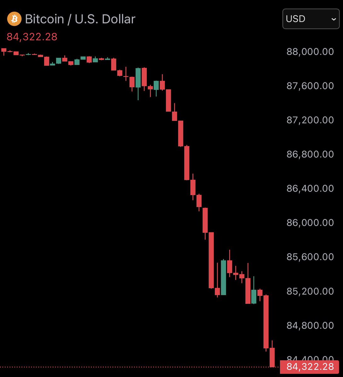 WatcherGuru's tweet image. JUST IN: Bitcoin falls under $85,000 as $430,000,000 is liquidated from the crypto market in the past 60 minutes.