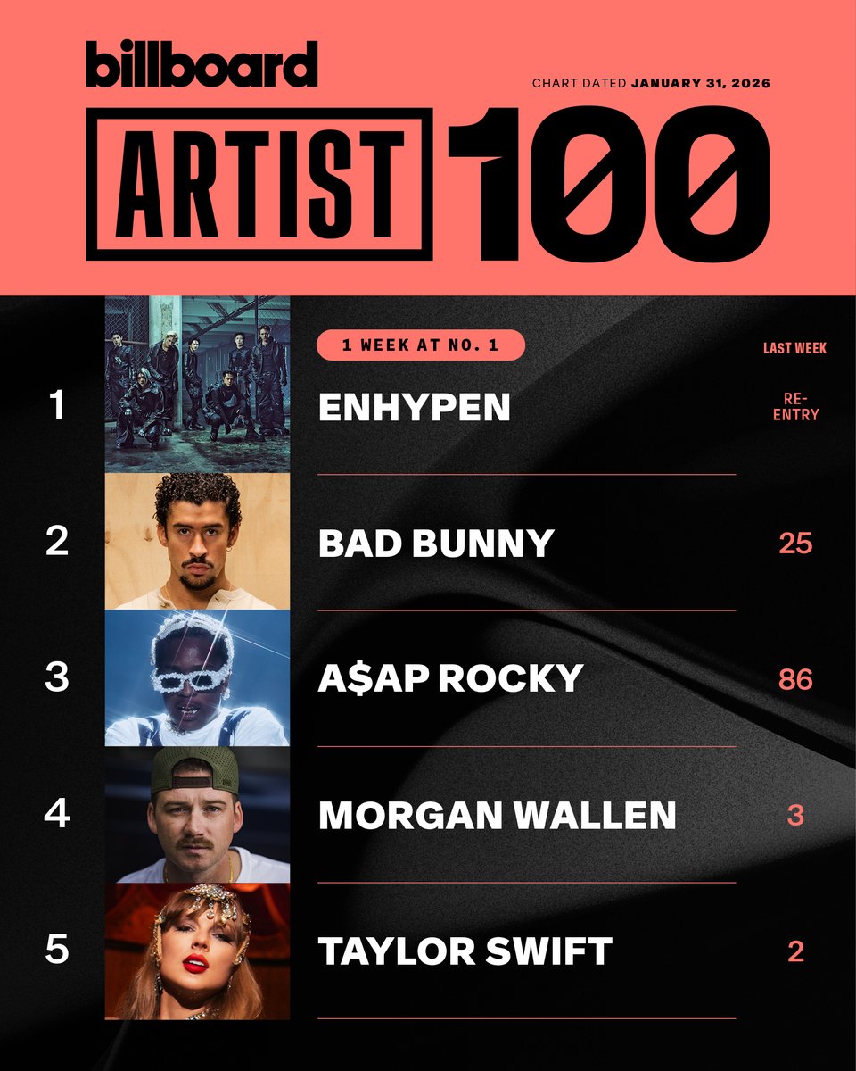 This week's top 5 on the #Artist100 (chart dated Jan. 31, 2026).