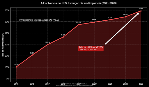 corujaofinance's tweet photo. A inadimplência do #FIES supera 50%. O #governo emprestou bilhões para pagar mensalidades em faculdades de baixa qualidade "uniesquinas" para alunos que se formaram e não conseguiram emprego para pagar a dívida. Foi uma transferência direta de renda do Tesouro para os donos de grupos educacionais, deixando o estudante com o nome sujo e o estado com o rombo.