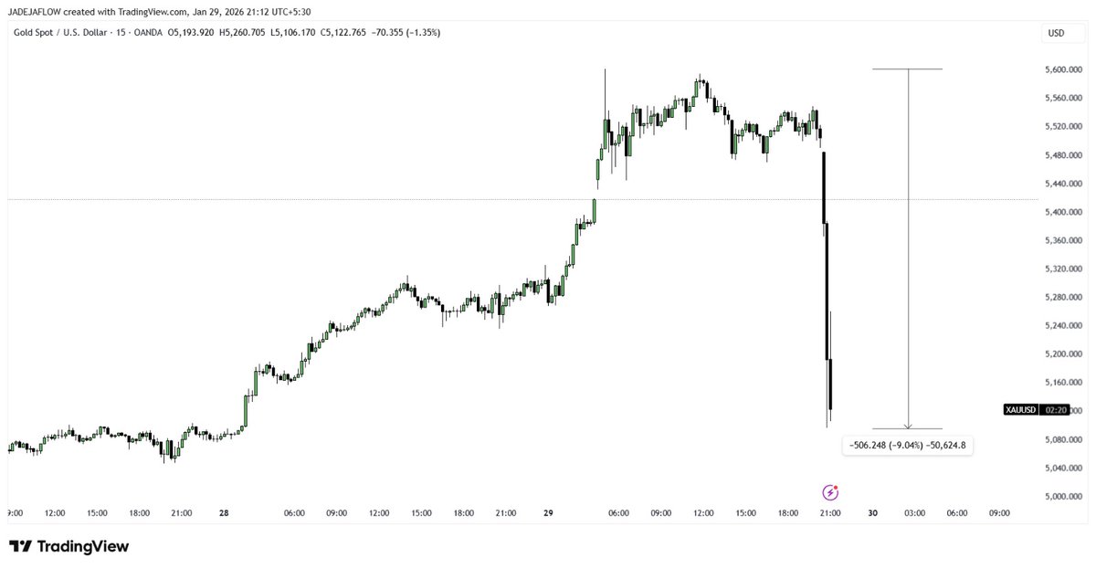 JADEJAFLOW's tweet photo. XAUUSD just rugged hard 😭
-9.04% move
5603 → 5097
Over 500+ points gone in no time.
Gold showed zero mercy today.
Hope your risk management was on 🔥
#XAUUSD #Gold #RugPull #TradingPain #TraderLife 📉 https://t.co/C09omMxznl