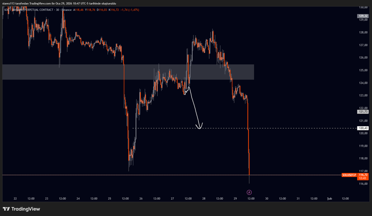 #SOL/USDT -0.5R

Biasım düşüş yönlüydü fakat entryde hata yaptım.