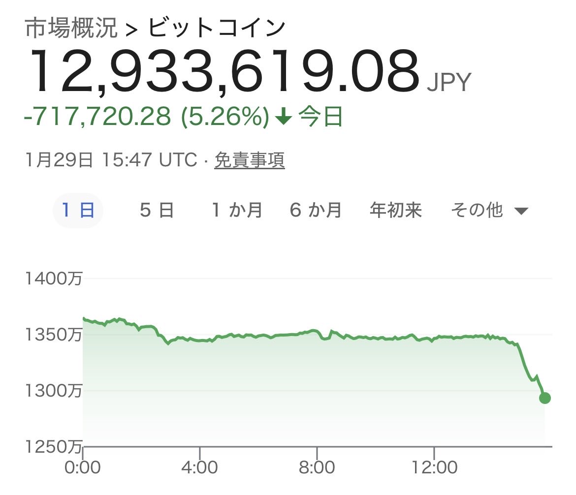 ビットコイン1300万円割りましたね。 私もそこそこ保有してますが、本当に弱くて価値消滅まで想定してます😅 全然買い増す気にならない笑 #ビットコイン  #メタプラ