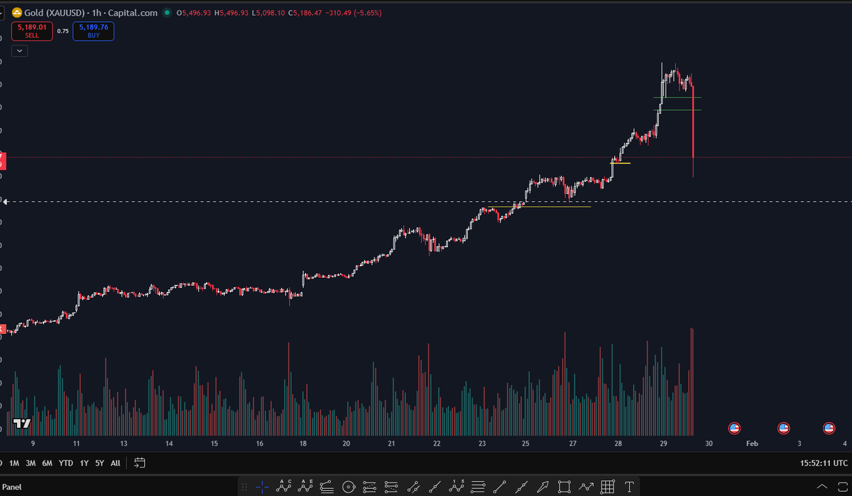 asorallel's tweet image. الذهب : أول مرة من سنتين بشوف شمعة بهاد الحجم .. انا متأكد هيك بيع بيعني مؤامرة منظمة كانت عم تنحاك وانو الهدف كان الترويج للذهب وادخال اكبر عدد من الناس فيه .. صح الذهب هوه المال الحقيقي بهي الحياة بس اي شي قابل للنفخ والتصريف
.
.