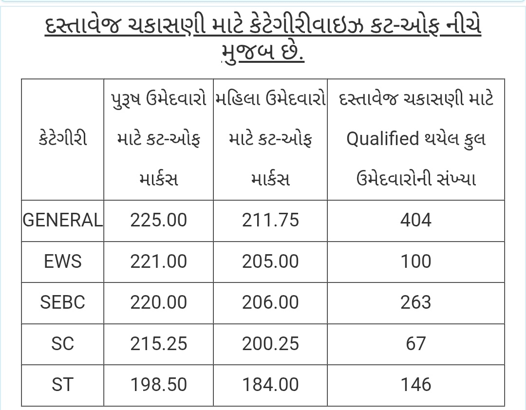 RjBapu4245's tweet photo. PSI cut off
દસ્તાવેજ ચકાસણી માટેનું કટ ઓફ
@Vijayma70555375
#gprb #psi #LRD https://t.co/vXuIAGuu2S