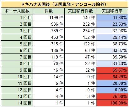 Analytics777's tweet photo. 【沖ドキ！DUOアンコール】

〜ドキハナ成功の天国（単発除外）後〜

○概要
前回のドキハナ成功天国単発後のポストの続き‼️
※前回ポストは引用参照

前回ポストで次回予告としていた
・単発かどうかは無視、ドキハナ契機の天国後
のポストとなります🙌

このポストでは、前回の考察やっぱり合ってそうだよね、な内容であり新しい発見はありませんのであしからず🙇

○内容
前回のポストにて、ドキハナ成功天国単発後、つまり純粋な天国単発後は優遇っぽい数値が出ました✨
今回のポストは、そもそも天国単発かどうかじゃなくて、ドキハナ契機の天国後が優遇なんじゃないの❓
の検証になります☝️

ドキハナ成功天国2連以上後の天国移行率を出したので、前回との比較ですね👀

それでは、、、⬇️

………………………………………………………

❌ドキハナ天国後が優遇という訳では無い❌

ドキハナ天国単発後に優遇がありそうなのは前回のポストの通りです☝️

さて、次に優遇になる要素の切り分けとして、ドキハナ天国2連以上の数値を出し、前回の数値と比較すれば「ドキハナ天国後」が優遇になる条件かどうかが分かります💡

ということで、、、
ドキハナ天国2連以上後の天国移行率はこちら⬇️

ドキハナ天国単発後のような3回目以降ずっと高い数値にはなりませんでした‼️

というか条件なしとほとんど同じですね😂
（3回目が他よりちょびっと低いのは気になる、、、）

これで優遇になる条件は、やはり前回ポストの通りで、
🔥ドキハナ天国単発後🔥
で合っていそうなのが改めて分かりました👌

今回は検証結果の検証のようなポストで新しい発見はお知らせできず申し訳ありません🙇
今回のポストはここまでとなります🙇

ここまで読んでくださりありがとうございました🙇🙇🙇

………………………………………………………

○データ前提

台数：1,679台
履歴数：81,378履歴
総回転数：6,708,650回転（約670万回転）

‼️………………《次回以降予告》………………‼️

・1回目ドキハナ

#沖ドキDUOアンコール #沖ドキDUO2 #沖ドキDUO #沖ドキ #スロット