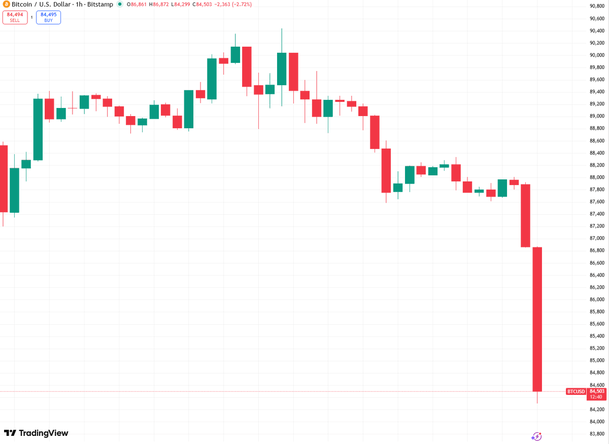🚨BREAKING: BITCOIN DROPS BELOW $85,000