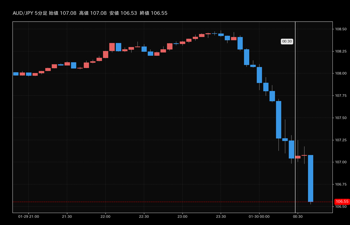🇦🇺豪ドル円の価格が-0.68%下落📉 👇豪ドル円を今すぐお取引👇 https://t.co/ATRTt9rZDI #GMO外貨 #豪ドル円