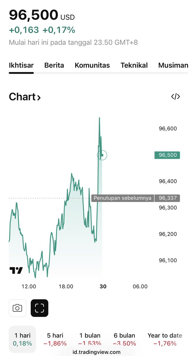 Nasdaq jatuh, 24 jam setelah Powell berkata:

Masalah pengangguran sudah berkurang, dan inflasi telah mereda….

Bitcoin 84K…

Mulut Trump bilang apa lagi bentar lagi?