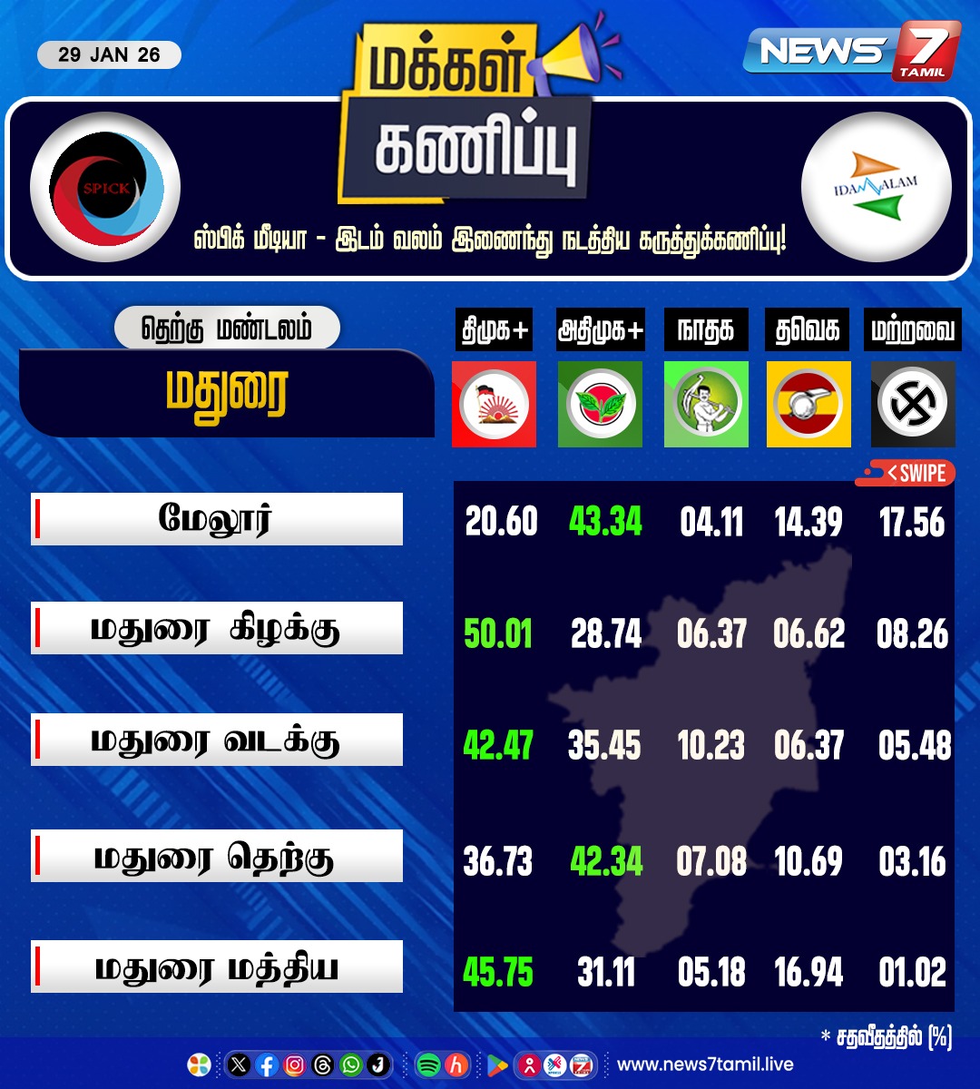news7tamil's tweet photo. 2026 தேர்தல் - மக்கள் கணிப்பு!

மதுரை மாவட்ட சட்டமன்ற தொகுதிகளுக்கான கருத்து கணிப்பு!

#2026Election | #DMK | #ADMK | #NTK | #TVK | #TVKVijay | #Election | #MKStalin | #EPS | #Seeman | #TVKVijay | #Madurai | #Survey | #Prepollsurvey https://t.co/MNHBHbayDt